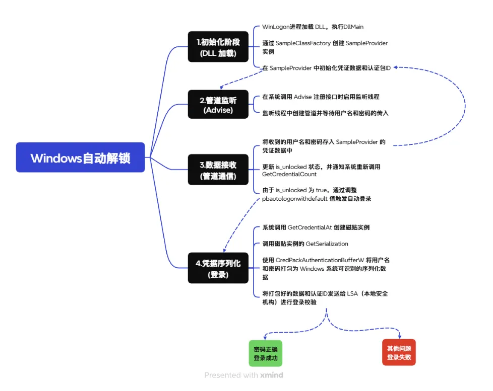 【Rust】开源Win系统自动解锁的代码,以及Winlogon认证机制的讨论。 【Rust】开源Win系统自动解锁的代码,以及Winlogon认证机制的讨论。