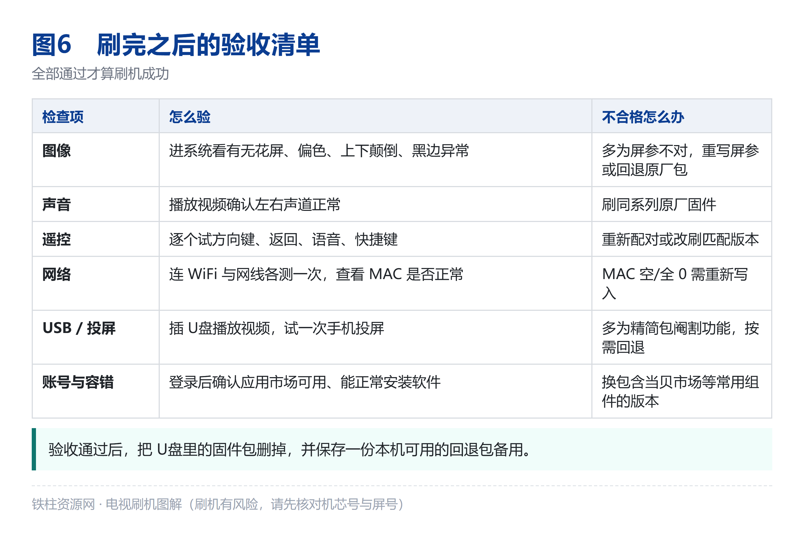 刷完之后的验收清单:图像、声音、遥控、网络、投屏逐项确认