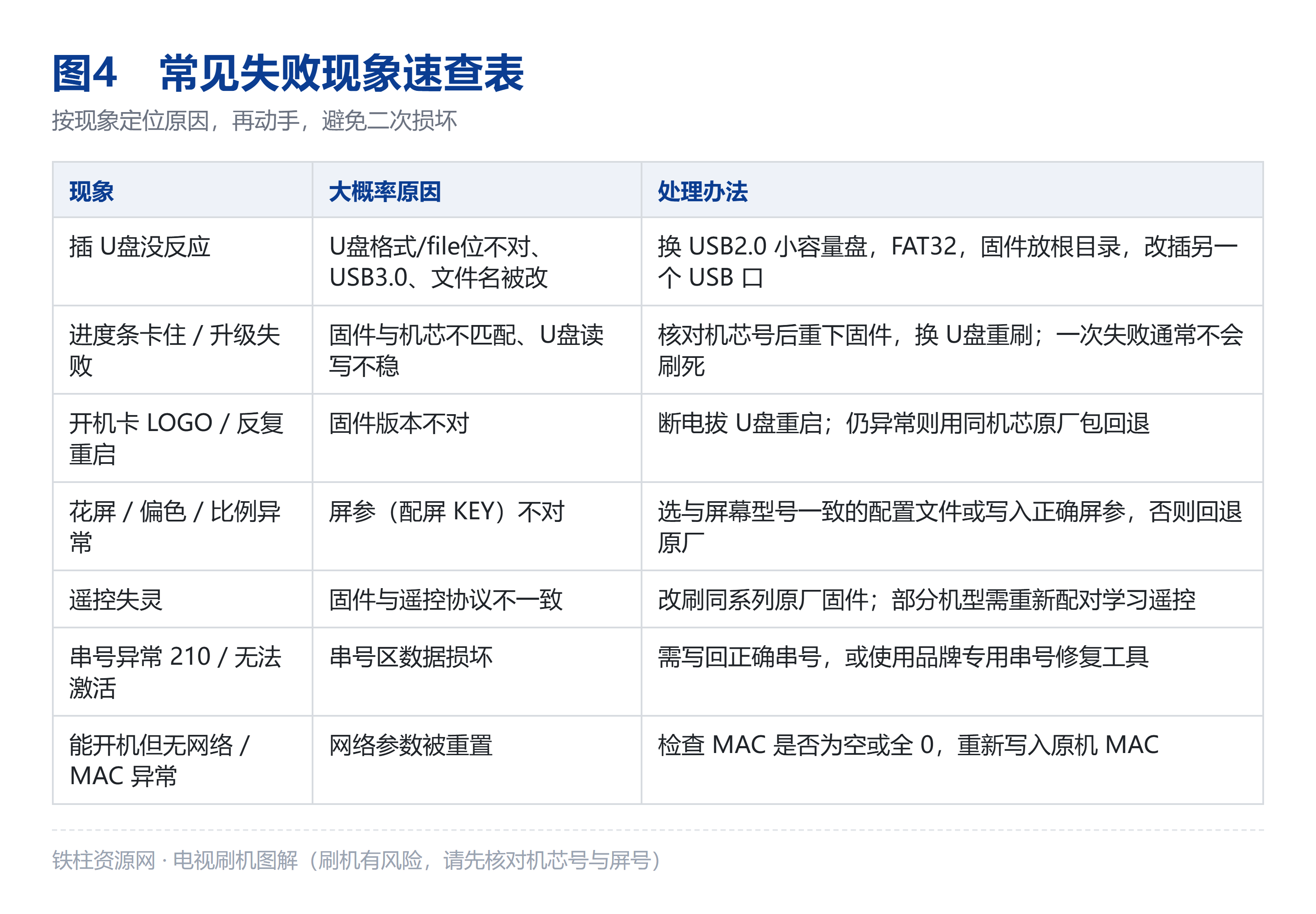 常见失败现象速查:不识别、卡进度、卡LOGO、花屏、遥控失灵等