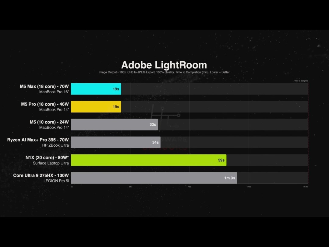RTX Spark对决M5 Pro:表现更弱 价格反倒高出2200美元?