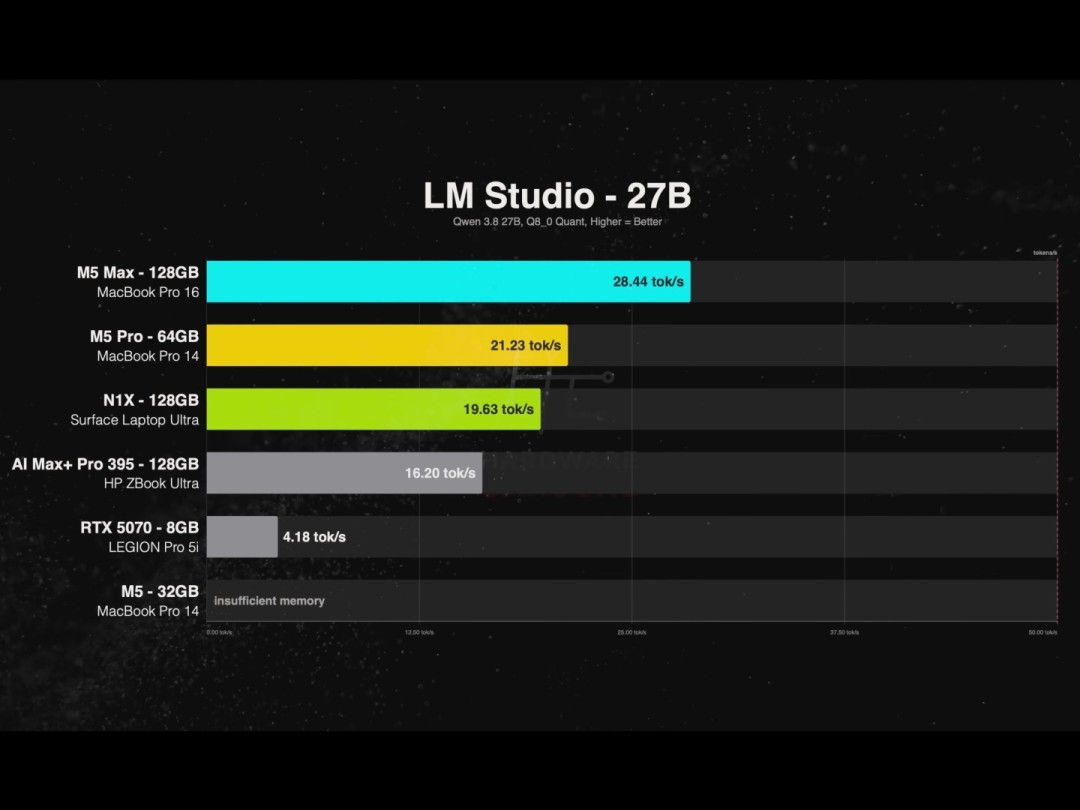 RTX Spark对决M5 Pro:表现更弱 价格反倒高出2200美元?
