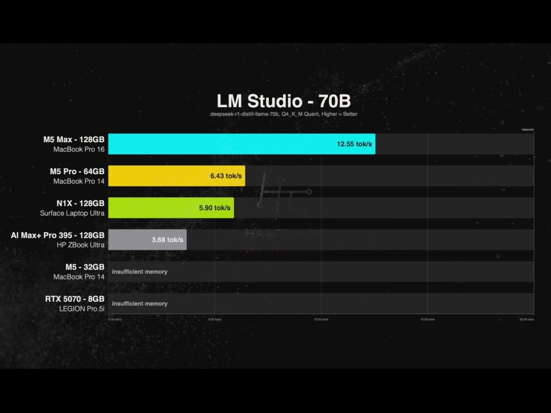 RTX Spark对决M5 Pro:表现更弱 价格反倒高出2200美元?