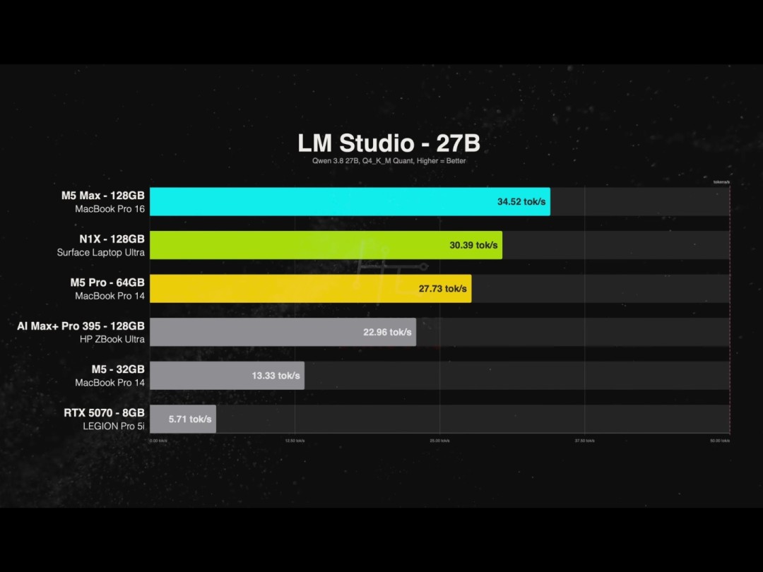 RTX Spark对决M5 Pro:表现更弱 价格反倒高出2200美元?