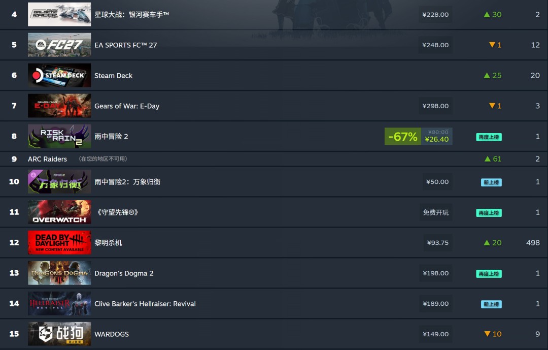 《星球大战:银河赛车手》登顶Steam周销量榜 《战争机器:事变日》位列第三