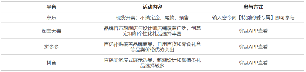 各平台礼物选购定位与参与方式梳理