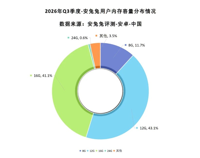 存储涨价之下 24GB大内存手机在国内市场近乎绝迹