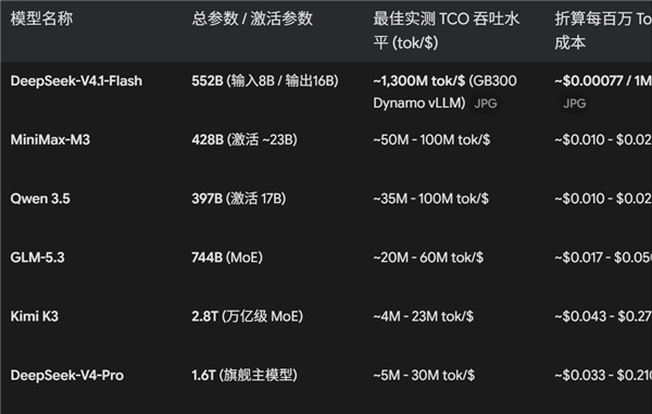 多个开源大模型 TCO 成本对比