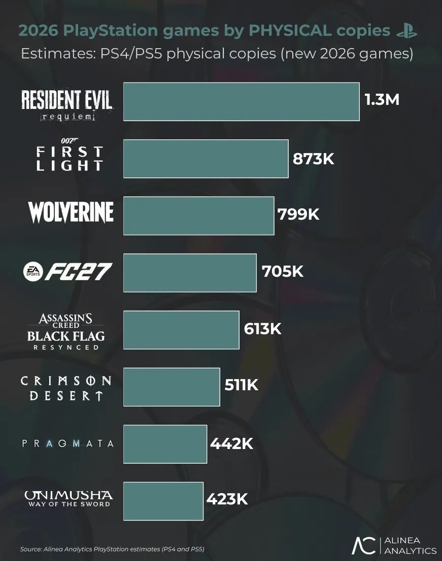 《生化危机9》PS5实体版收入超过Xbox全版本总和1.8倍