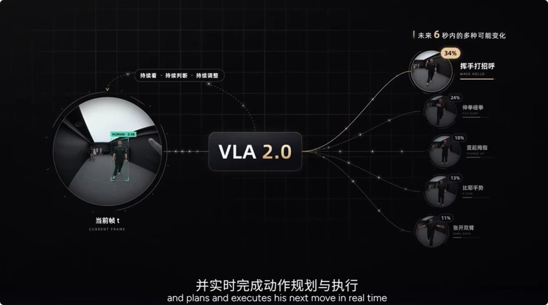 小鹏人形机器人升级 0.2秒推理一次可预判6秒内人类动作