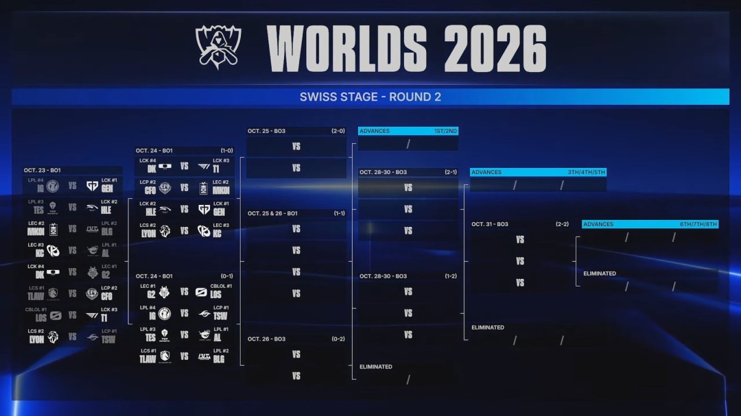 《英雄联盟》2026世界赛瑞士轮首日：LCK全胜LPL全败