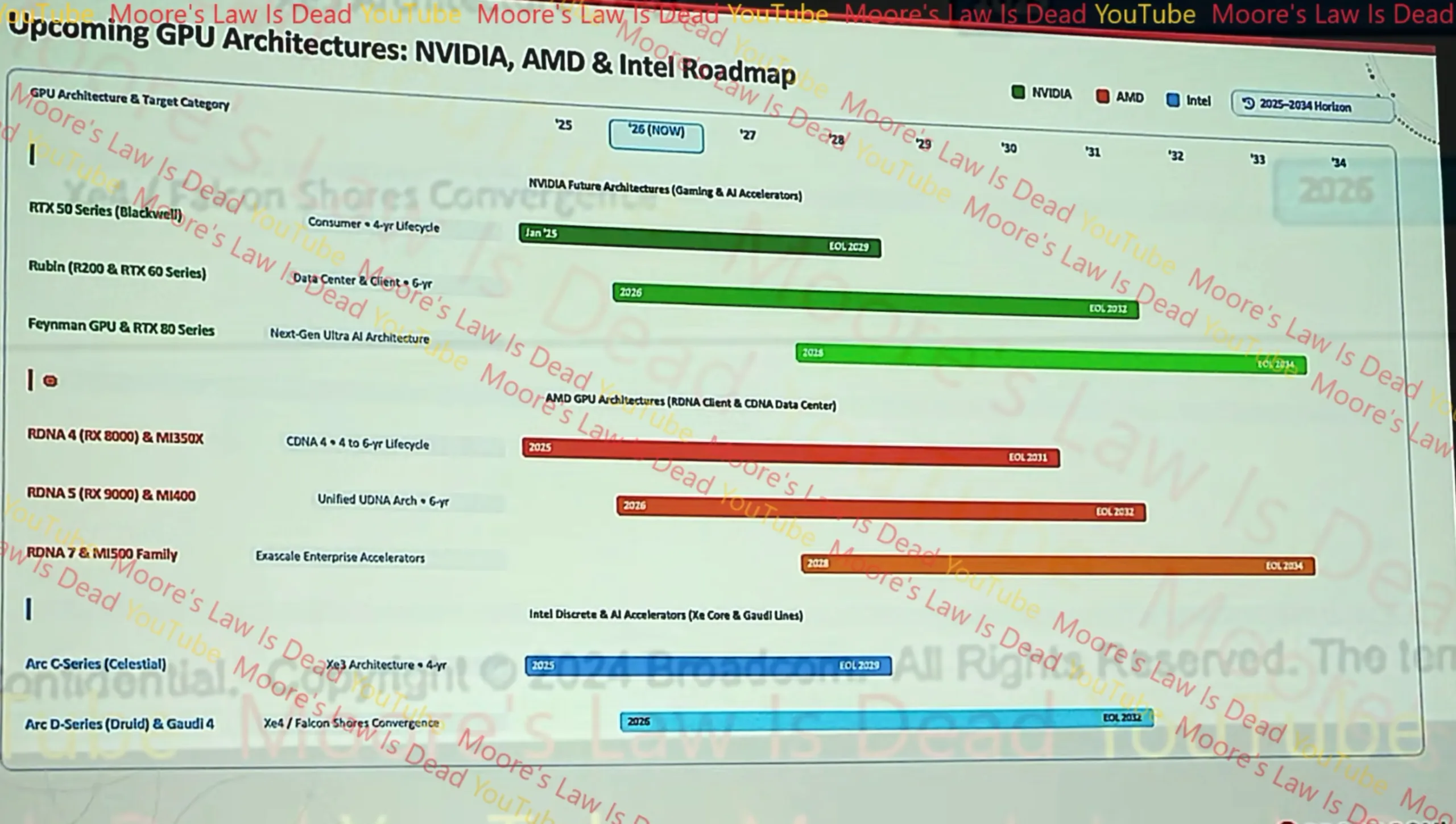 英伟达RTX 80与AMD RDNA7泄露路线图漏洞百出