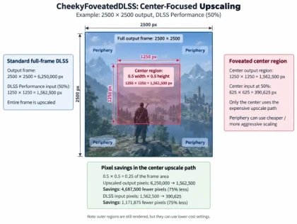 FoveatedDLSS5引入注视区渲染 《巫师3》帧率提升约63%