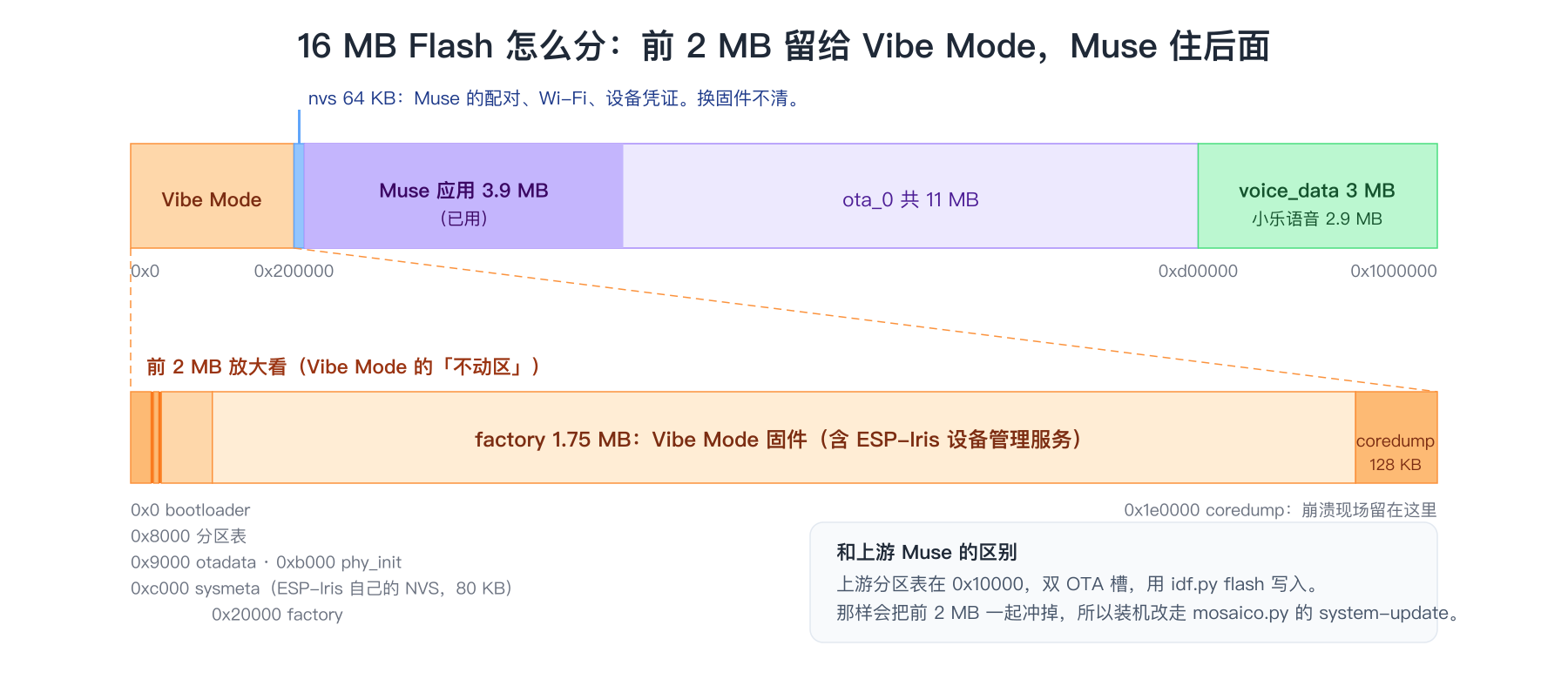 16 MB Flash 的分法:前 2 MB 留给 Vibe Mode,Muse 住后面