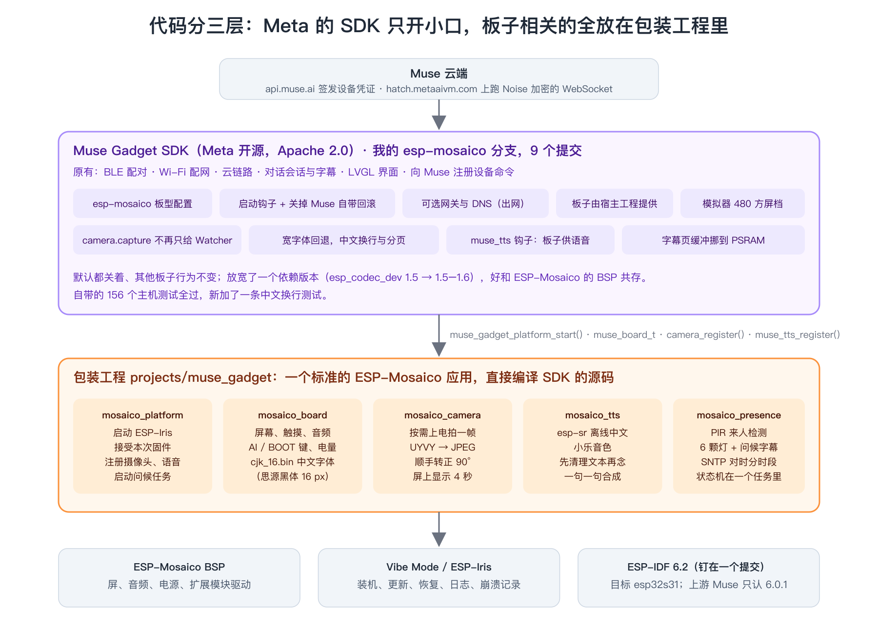 代码分三层:Meta 的 SDK 只开小口,板子相关的全放在包装工程里