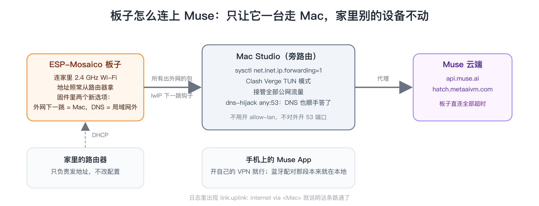 板子怎么连上 Muse:只让它一台走 Mac,家里别的设备不动