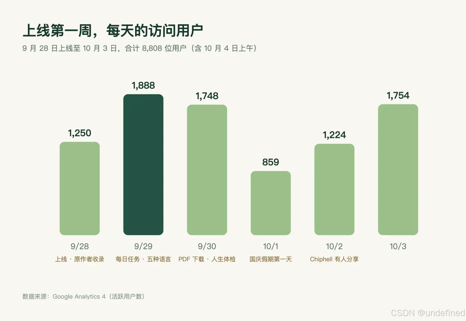 每天的访问用户